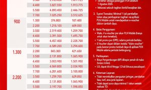 PT PLN (Persero) Dalam rangka HUT ke-81 RI, PLN kembali menghadirkan program diskom tambah daya listrik 50% bertajuk "Merdeka Daya" yang berlangsung mulai 17 hingga 25 Agustus 2026. Promo ini dihadirkan guna memberi kemudahan bagi masyarajat dalam mengoptimalkan penggunaan energi listrik untuk kenyamanan rumah tangga, pengembangan usaha, hingga peningkatan produktivitas.