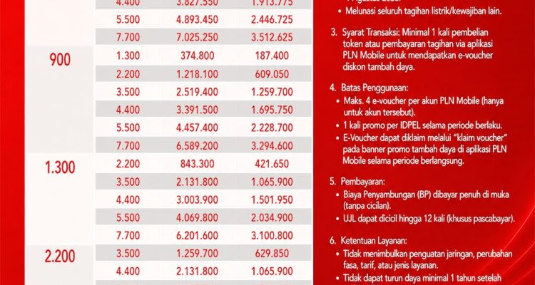 PT PLN (Persero) Dalam rangka HUT ke-81 RI, PLN kembali menghadirkan program diskom tambah daya listrik 50% bertajuk "Merdeka Daya" yang berlangsung mulai 17 hingga 25 Agustus 2026. Promo ini dihadirkan guna memberi kemudahan bagi masyarajat dalam mengoptimalkan penggunaan energi listrik untuk kenyamanan rumah tangga, pengembangan usaha, hingga peningkatan produktivitas.