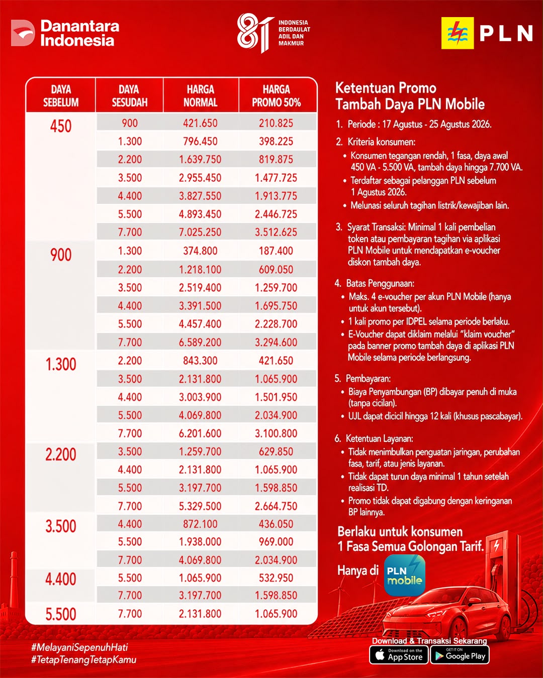 Dalam rangka HUT ke-81 RI, PLN kembali menghadirkan program diskom tambah daya listrik 50% bertajuk "Merdeka Daya" yang berlangsung mulai 17 hingga 25 Agustus 2026. Promo ini dihadirkan guna memberi kemudahan bagi masyarajat dalam mengoptimalkan penggunaan energi listrik untuk kenyamanan rumah tangga, pengembangan usaha, hingga peningkatan produktivitas.